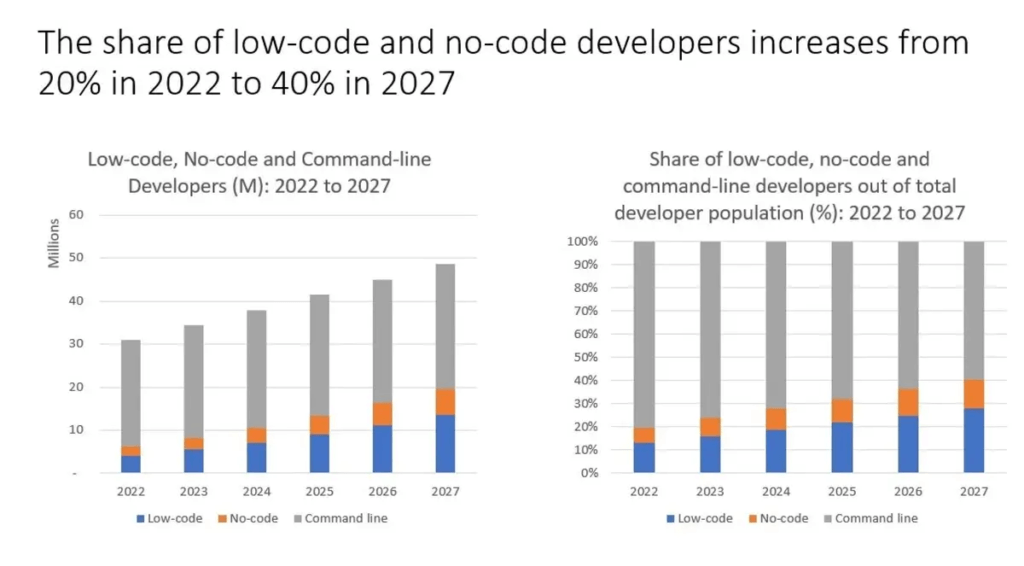 What Is Low-Code No-Code Vs Custom Development?
